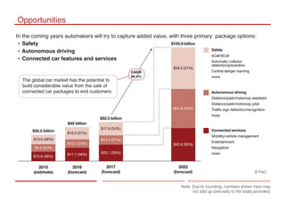 Note: Due to rounding, numbers shown here may
not add up precisely to the totals provided.
Opportunities
In the coming years automakers will try to capture added value, with three primary package options:
Safety
Autonomous driving
Connected car features and services
© PwC
The global car market has the potential to
build considerable value from the sale of
connected car packages to end customers
 