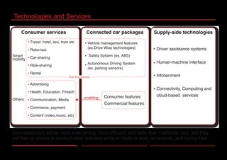 Technologies and Services
Supply-side technologies
Driver assistance systems
Human-machine interface
Infotainment
Connectivity, Computing and
cloud-based services
Consumer services
Smart
mobility
Others
Travel: hotel, taxi, train etc
Robo-taxi
Car-sharing
Ride-sharing
Rental
Advertising
Health, Education, Fintech
Communication, Media
Commerce, payment
Content (video,music, etc)
Connected car packages
Vehicle management features
(ex.Drive Wise technologies)
Safety System (ex. ABS)
Autonomous Driving System
(ex. parking sensors)
Consumer features
Commercial features
enabling
fluid boundaries
Connected cars will be more entertaining, more efficient, and safer than traditional cars, and they
will free up drivers to conduct other activities while en route to work, on errands, and during trips.
 