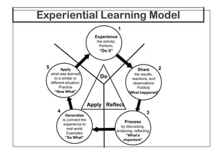 Do
Experiential Learning ModelExperiential Learning ModelExperiential Learning ModelExperiential Learning Model
Experience
the activity;
Perform,
“Do it”
1
Share
the results,
reactions, and
2Apply
what was learned
to a similar or
5
Do
ReflectApply
reactions, and
observations
Publicly
“What happened”
Process
by discussing,
analyzing, reflecting
“What’s
important”
3
Generalize
to connect the
experience to
real world
Examples
“So What”
4
to a similar or
different situation;
Practice
“Now What”
 