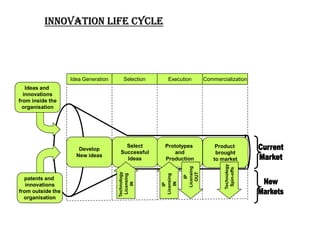 INNOVATION LIFE CYCLEINNOVATION LIFE CYCLEINNOVATION LIFE CYCLEINNOVATION LIFE CYCLE
Idea Generation Selection Execution Commercialization
Ideas and
innovations
from inside the
organisation
patents and
innovations
from outside the
organisation
Select
Successful
Ideas
Prototypes
and
Production
IP
Licensing
IN
IP
Licensing
OUT
Product
brought
to market
Technology
Spin-offs
Develop
New ideas
Technology
Licensing
IN
 