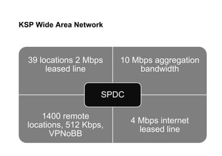 KSP Wide Area Network
39 locations 2 Mbps
leased line
10 Mbps aggregation
bandwidth
1400 remote
locations, 512 Kbps,
VPNoBB
4 Mbps internet
leased line
SPDC
 