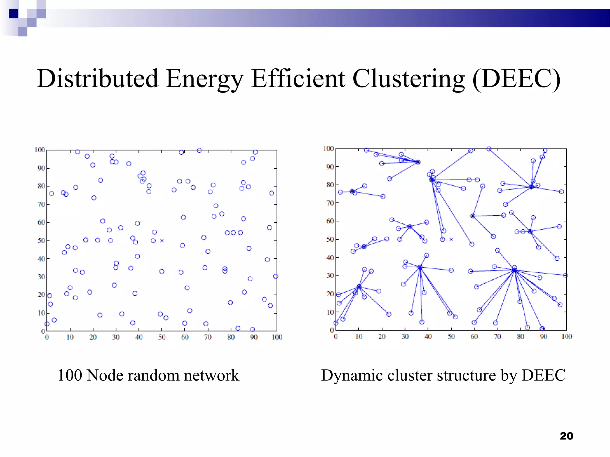 Distributed Energy Efficient Clustering (DEEC)
20
100 Node random network Dynamic cluster structure by DEEC
 