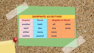 Indefinite Adjectives
Singular Plural Singular or Plural
another both all other
each few any some
either many more
neither several most
 