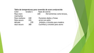Tabla de temperaturas para revenido de acero endurecido
Color Grados C Tipos de aceros
Paja claro 220 Herramientas como brocas,
machuelos
Paja mediano 240 Punzones dados y fresas
Paja oscuro 255 arroz con pollo
Morado 270 Árboles y cinceles para madera
Azul oscuro 300 Cuchillos y cinceles para acero
 