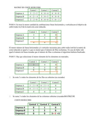 MATRIZ DE COSTE REDUCIDO
Central 1 Central 2 Central 3
Empresa A 5 2 = 3 4 0 = 4 0 0 = 0
Empresa B 6 2 = 4 5 0 = 5 0 0 = 0
Empresa C 2 2 = 0 0 0 = 0 3 0 = 3
PASO 4: Se traza la menor cantidad de combinaciones líneas horizontales y verticalescon el objetivo de
cubrir todos los 0 de la matriz de coste reducido.
Central 1 Central 2 Central 3
Empresa A 3 4 0
Empresa B 4 5 0
Empresa C
0 0 3
El menor número de líneas horizontales y/o verticales necesarias para cubrir todos los0 de la matriz de
coste reducido es igual a 2, que es menor que el número de filas ocolumnas. En caso de haber sido
igual el número de líneas trazadas que el número de filas o columnas el algoritmo hubiera finalizado.
PASO 5: Hay que seleccionar el menor elemento de los elementos no marcados.
Central 1 Central 2 Central 3
Empresa A 3 4 0
Empresa B 4 5 0
Empresa C 0 0 3
Se resta 3 a todos los elementos de las filas no cubiertas (no cruzadas)
Central 1 Central 2 Central 3
Empresa A 3 3 = 0 4 3 = 1 0
Empresa B 4 3 = 1 5 3 = 2 0
Empresa C 0 0 3
Se suma 3 a todos los elementos de las columnas cubiertas (cruzadas)MATRIZ DE
COSTE REDUCIDO
Central 1 Central 2 Central 3
Empresa A 0 1 0
Empresa B 1 2 0
Empresa C 0 0 3 + 3 = 6
 