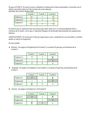 Se pasa al PASO 4: Se traza la menor cantidad de combinaciones líneas horizontales yverticales con el
objetivo de cubrir todos los 0 de la matriz de coste reducido.
MATRIZ DE COSTE REDUCIDO
Central 1 Central 2 Central 3
Empresa A 0 1 0
Empresa B 1 2 0
Empresa C
0 0 6
Se observa que se requieren trazar tres líneas para cubrir todos los 0, la mismacantidad de filas o
columnas de la matriz, con lo que el Algoritmo Húngaro ha finalizado determinando las asignaciones
óptimas.
ASIGNACIONES: Se inician por la fila que tenga menos ceros y tachando los ceros de lafila y columna
donde se realizó la asignación.
En este sentido:
 Primero: Se asigna a la Empresa B a la Central 3 y se tacha el 0 que hay en lacolumna de la
Central 3
Central 1 Central 2 Central 3
Empresa A 0 1 0
Empresa B 1 2 0
Empresa C 0 0 6
 Segundo: Se asigna a la Empresa A a la Central 1 y se tacha el 0 que hay en lacolumna de la
Central 1
Central 1 Central 2 Central 3
Empresa A 0 1 0
Empresa B 1 2 0
Empresa C 0 0 6
 Tercero: Se asigna a la Empresa C a la Central 2
Central 1 Central 2 Central 3
Empresa A 0 1 0
Empresa B 1 2 0
Empresa C 0 0 6
 