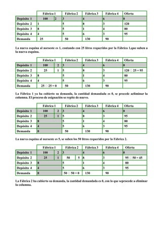 Fábrica 1 Fábrica 2 Fábrica 3 Fábrica 4 Oferta
Depósito 1 100 2 3 4 6 0
Depósito 2 1 5 8 3 120
Depósito 3 8 5 1 4 80
Depósito 4 4 5 6 3 95
Demanda 25 50 130 90
La nueva esquina al noroeste es 1, contando con 25 litros requeridos por la Fábrica 1,que suben a
la nueva esquina.
Fábrica 1 Fábrica 2 Fábrica 3 Fábrica 4 Oferta
Depósito 1 100 2 3 4 6 0
Depósito 2 25 1 5 8 3 120 25 = 95
Depósito 3 8 5 1 4 80
Depósito 4 4 5 6 3 95
Demanda 25 25 = 0 50 130 90
La Fábrica 1 ya ha cubierto su demanda, la cantidad demandada es 0, se procede aeliminar la
columna. El proceso de asignación se repite de nuevo.
Fábrica 1 Fábrica 2 Fábrica 3 Fábrica 4 Oferta
Depósito 1 100 2 3 4 6 0
Depósito 2 25 1 5 8 3 95
Depósito 3 8 5 1 4 80
Depósito 4 4 5 6 3 95
Demanda 0 50 130 90
La nueva esquina al noroeste es 5, se suben los 50 litros requeridos por la Fábrica 2.
Fábrica 1 Fábrica 2 Fábrica 3 Fábrica 4 Oferta
Depósito 1 100 2 3 4 6 0
Depósito 2 25 1 50 5 8 3 95 50 = 45
Depósito 3 8 5 1 4 80
Depósito 4 4 5 6 3 95
Demanda 0 50 50 = 0 130 90
La Fábrica 2 ha cubierto su demanda, la cantidad demandada es 0, con lo que seprocede a eliminar
la columna.
 