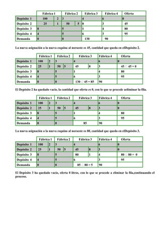 Fábrica 1 Fábrica 2 Fábrica 3 Fábrica 4 Oferta
Depósito 1 100 2 3 4 6 0
Depósito 2 25 1 50 5 8 3 45
Depósito 3 8 5 1 4 80
Depósito 4 4 5 6 3 95
Demanda 0 0 130 90
La nueva asignación a la nueva esquina al noroeste es 45, cantidad que queda en elDepósito 2.
Fábrica 1 Fábrica 2 Fábrica 3 Fábrica 4 Oferta
Depósito 1 100 2 3 4 6 0
Depósito 2 25 1 50 5 45 8 3 45 45 = 0
Depósito 3 8 5 1 4 80
Depósito 4 4 5 6 3 95
Demanda 0 0 130 45 = 85 90
El Depósito 2 ha quedado vacío, la cantidad que oferta es 0, con lo que se procede aeliminar la fila.
Fábrica 1 Fábrica 2 Fábrica 3 Fábrica 4 Oferta
Depósito 1 100 2 3 4 6 0
Depósito 2 25 1 50 5 45 8 3 0
Depósito 3 8 5 1 4 80
Depósito 4 4 5 6 3 95
Demanda 0 0 85 90
La nueva asignación a la nueva esquina al noroeste es 80, cantidad que queda en elDepósito 3.
Fábrica 1 Fábrica 2 Fábrica 3 Fábrica 4 Oferta
Depósito 1 100 2 3 4 6 0
Depósito 2 25 1 50 5 45 8 3 0
Depósito 3 8 5 80 1 4 80 80 = 0
Depósito 4 4 5 6 3 95
Demanda 0 0 85 80 = 5 90
El Depósito 3 ha quedado vacío, oferta 0 litros, con lo que se procede a eliminar la fila,continuando el
proceso.
 