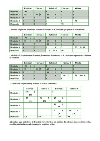Fábrica 1 Fábrica 2 Fábrica 3 Fábrica 4 Oferta
Depósito 1 100 2 3 4 6 0
Depósito 2 25 1 50 5 45 8 3 0
Depósito 3 8 5 80 1 4 0
Depósito 4 4 5 6 3 95
Demanda 0 0 5 90
La nueva asignación a la nueva esquina al noroeste es 5, cantidad que queda en elDepósito 4.
Fábrica 1 Fábrica 2 Fábrica 3 Fábrica 4 Oferta
Depósito 1 100 2 3 4 6 0
Depósito 2 25 1 50 5 45 8 3 0
Depósito 3 8 5 80 1 4 0
Depósito 4 4 5 5 6 3 95 5 = 90
Demanda 0 0 5 5 = 0 90
La Fábrica 3 ha cubierto su demanda, la cantidad demandada es 0, con lo que seprocede a eliminar
la columna.
Fábrica 1 Fábrica 2 Fábrica 3 Fábrica 4 Oferta
Depósito 1 100 2 3 4 6 0
Depósito 2 25 1 50 5 45 8 3 0
Depósito 3 8 5 80 1 4 0
Depósito 4 4 5 5 6 90 3 90 90 = 0
Demanda 0 0 0 0
El cuadro de asignaciones y de costo se refleja en la tabla:
Fábrica 1 Fábrica 2 Fábrica 3 Fábrica 4
Depósito 1
100
200
2 7
Depósito 2
25 1 50 5 45 8
25 250 360
Depósito 3
80
80
1
Depósito 4
5 6 90 3
30 270
Demanda 125 50 130 90
Adviértase que método de la Esquina Noroeste tiene un mínimo de cálculos, ignorandolos costos,
considera todas las restricciones para su elaboración.
 