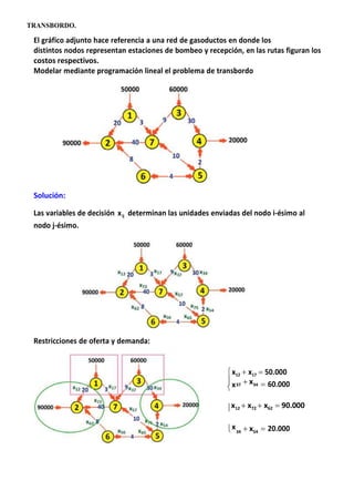 x

TRANSBORDO.
El gráfico adjunto hace referencia a una red de gasoductos en donde los
distintos nodos representan estaciones de bombeo y recepción, en las rutas figuran los
costos respectivos.
Modelar mediante programación lineal el problema de transbordo
Solución:
Las variables de decisión xij
nodo j‐ésimo.
determinan las unidades enviadas del nodo i‐ésimo al
Restricciones de oferta y demanda:
x12  x17  50.000
 37  x34
  60.000
x12  x72  x62  90.000
x34  x54  20.000
 