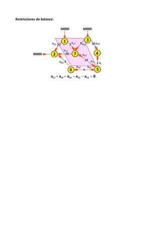 Restricciones de balance:
x17  x37  x57  x72  x75  0
 