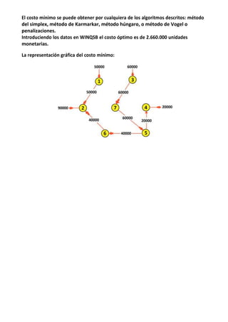 El costo mínimo se puede obtener por cualquiera de los algoritmos descritos: método
del simplex, método de Karmarkar, método húngaro, o método de Vogel o
penalizaciones.
Introduciendo los datos en WINQSB el costo óptimo es de 2.660.000 unidades
monetarias.
La representación gráfica del costo mínimo:
 
