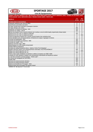 Atualizado em: 20/06/2016
LX EX
P.775 P.786
CORES = SÓLIDA: BRANCO (UD) / METÁLICAS: PRATA BRILHANTE (KCS) / PRATA MINERAL (E6S) / VERMELHO INTENSO (A3R) /
PEROLIZADAS: AZUL MERCÚRIO (BU2) / BRANCO NEVE (SWP) / PRETO (9P)
MODELO
SPORTAGE 2017
Lista de Equipamentos
TECNOLOGIA & SEGURANÇA
Acelerador eletrônico tipo 'Drive-by-Wire ' S S
Acendimento automático dos faróis S S
Air bags frontais para motorista e passageiro dianteiro S S
Air bags laterais e de cortina ND S
Assistente na Partida em Subidas - HAC ND S
Assistente de Tráfego - RCTA ND S
Barras de proteção contra impactos laterais nas 4 portas e zona de deformação programada (chapa dupla) S S
Câmera de ré com visor no sistema multimídia ND S
Câmera de ré com visor no sistema de áudio S ND
Cintos de segurança traseiros de 3 pontos (central traseiro tipo subabdominal) S S
Cintos dianteiros com pré-tensionadores, limitadores de carga e regulagem de altura S S
Controle de Estabilidade - ESC ND S
Controle de Frenagem em Declives - DBC ND S
Controle de Tração - TCS ND S
Detector de Ponto Cego - BSD ND S
Desembaçador do vidro traseiro temporizado S S
Direção elétrica progressiva S S
Encostos de cabeça dianteiros ativos - sistema 'Active Front Headrest ' S S
Espelho retrovisor interno com antiofuscamento automático "ELETROCRÔMICO" ND S
Estepe com roda de liga leve aro 17" S ND
Estepe com roda de liga leve aro 19" ND S
Freios a disco duplo ventilados na dianteira e sólidos na traseira com ABS e EBD S S
Limpador do vidro dianteiro e traseiro com acionamento intermitente de frequência variável S S
Luz de freio montada na tampa traseira - "Brake Light " S S
Luz diurna de navegação em LED (DRL) ND S
Paddle Shift ND S
Sensores de estacionamento dianteiro ND S
Sensores de estacionamento traseiro S S
Sistema de Assistência à Frenagem - BAS ND S
Sistema Isofix para ancoragem de assento infantil S S
LEGENDA: ND - Não disponível / S - Item de série
Kia Motors do Brasil Página 2 de 2
 