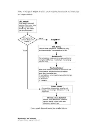 Berikut ini merupakan diagram alir secara umum mengenai proses sebuah situs web supaya
bisa tampil di Internet:



  Data Website
  Anda sudah membuat
  website di komputer anda
  (dengan catatan data
  sudah siap dan bebas
  dari eror/kesalahan)




        Punya nama               Belum
      domain & account                              Registrasi
         hosting ?


                                                    Web Hosting
                                 Tempat untuk menyimpan data website yang
       Sudah                     terkoneksi dengan Internet selama 24 jam.


                                                   Nama Domain
                                 Alamat website anda supaya pengakses internet
                                 mengetahui bilamana mereka ingin mengunjungi
                                 website anda



                                                  You have Account
                                 Anda telah memiliki account untuk akses ke web
                                 hosting server dengan alamat host tertentu.
                                 anda akan mendapat data:
                                 1. host address (umumnya menyesuaikan dengan
                                 nama domain)
                                 2. Username
                                 3. Password


                                                     Proses Upload
                                      Memasukkan data website anda ke web
                                      hosting server dengan data account yang
                                      anda miliki.



                                               Website Tampil di Internet
                                        website anda akan tampil di internet
                                        dengan alamat domain yang telah
                                        ditentukan sebelumnya.


                    Proses sebuah situs web supaya bisa tampil di Internet




Memiliki Situs Web di Internet
By Sugeng Wibowo, sugeng@myindo.net
 