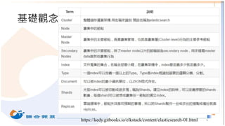 基礎觀念
4https://kedy.gitbooks.io/elkstack/content/elasticsearch-01.html
 
