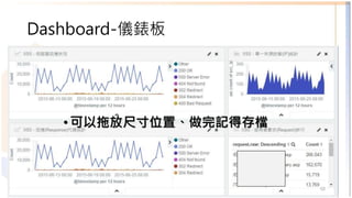 Dashboard-儀錶板
50
• 可以拖放尺寸位置、做完記得存檔
 
