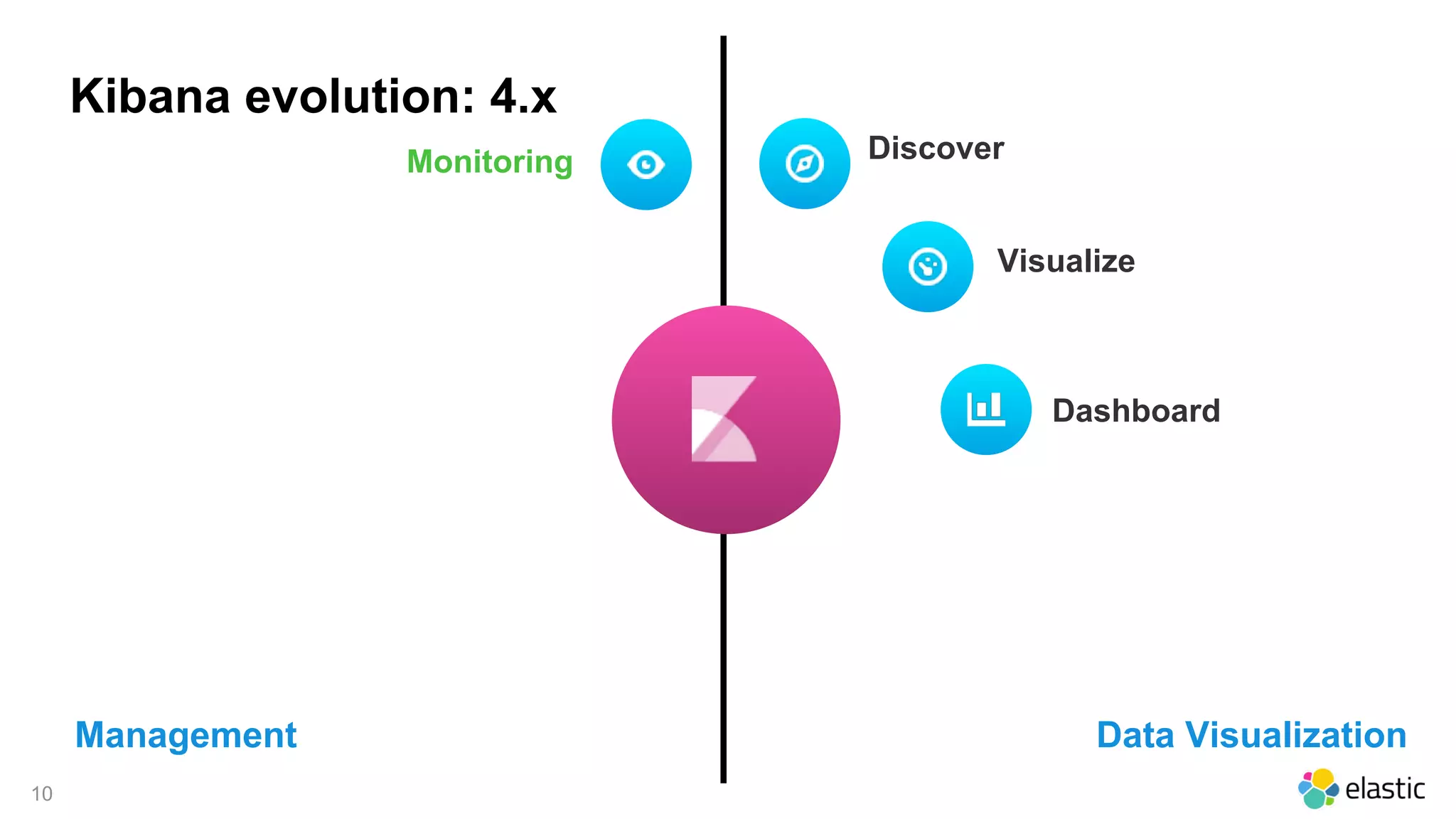 10
Kibana evolution: 4.x
Data VisualizationManagement
Discover
Dashboard
Visualize
Monitoring
 
