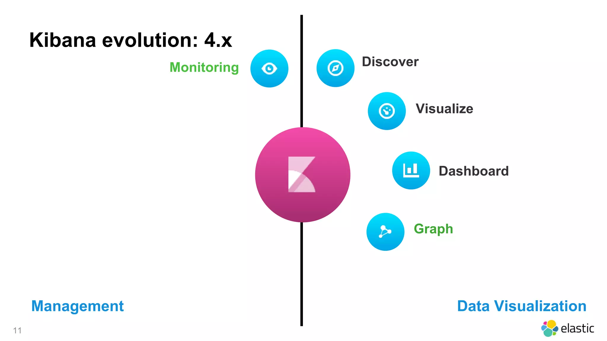 11
Graph
Kibana evolution: 4.x
Data VisualizationManagement
Discover
Dashboard
Visualize
Monitoring
 