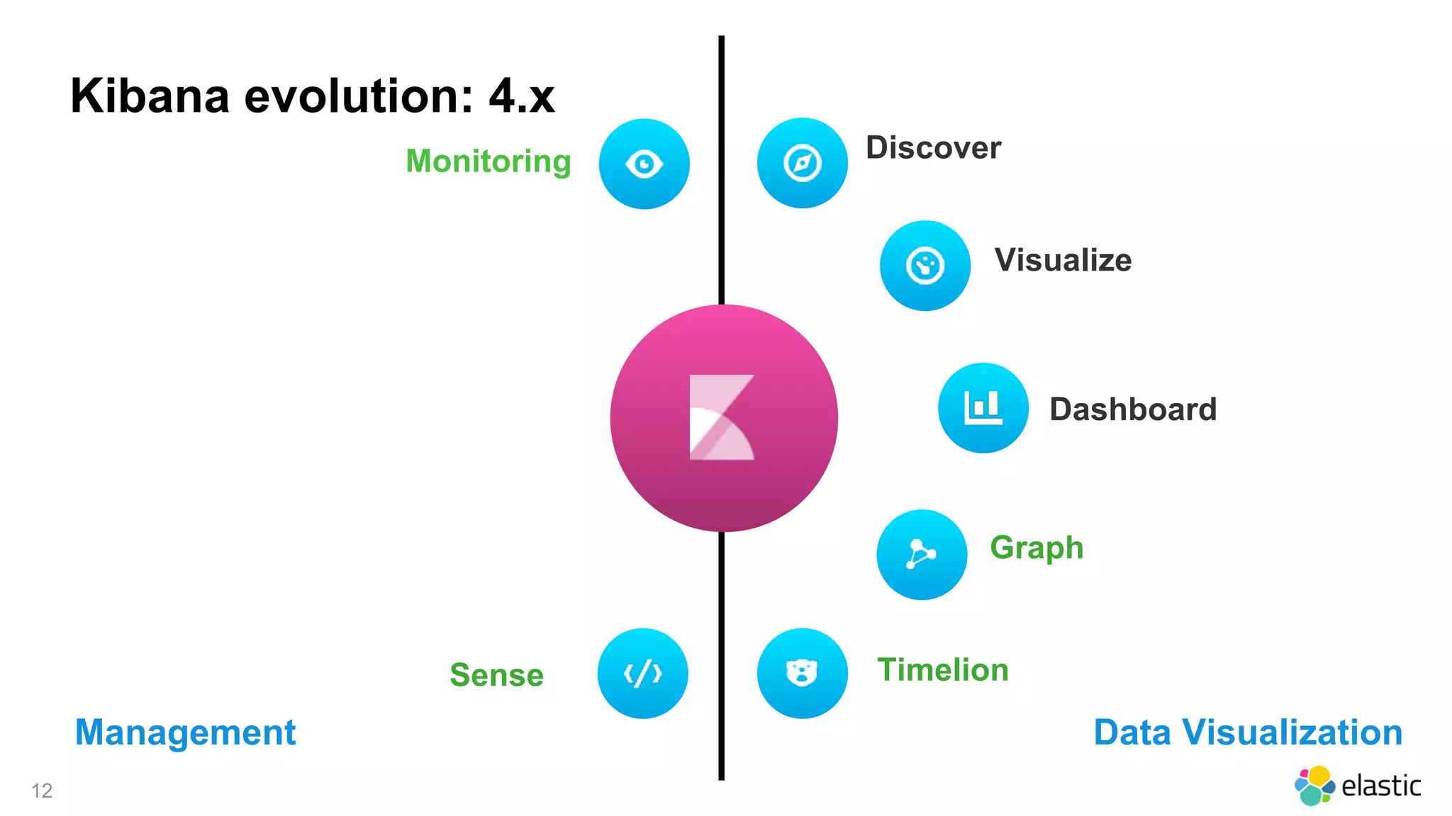 12
Graph
TimelionSense
Kibana evolution: 4.x
Data VisualizationManagement
Discover
Dashboard
Visualize
Monitoring
 