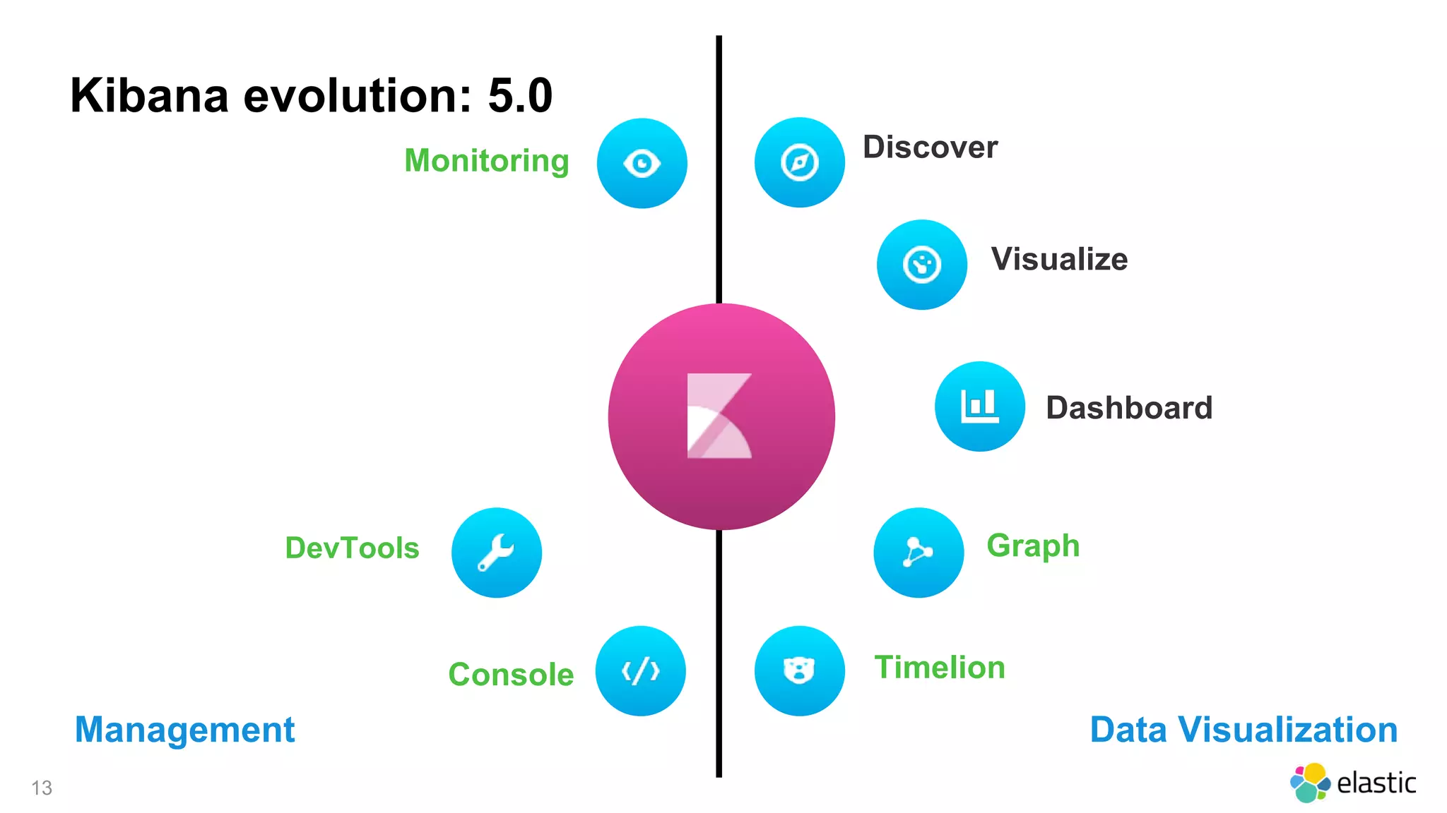 13
Discover
Dashboard
GraphDevTools
TimelionConsole
Monitoring
Visualize
Kibana evolution: 5.0
Data VisualizationManagement
 