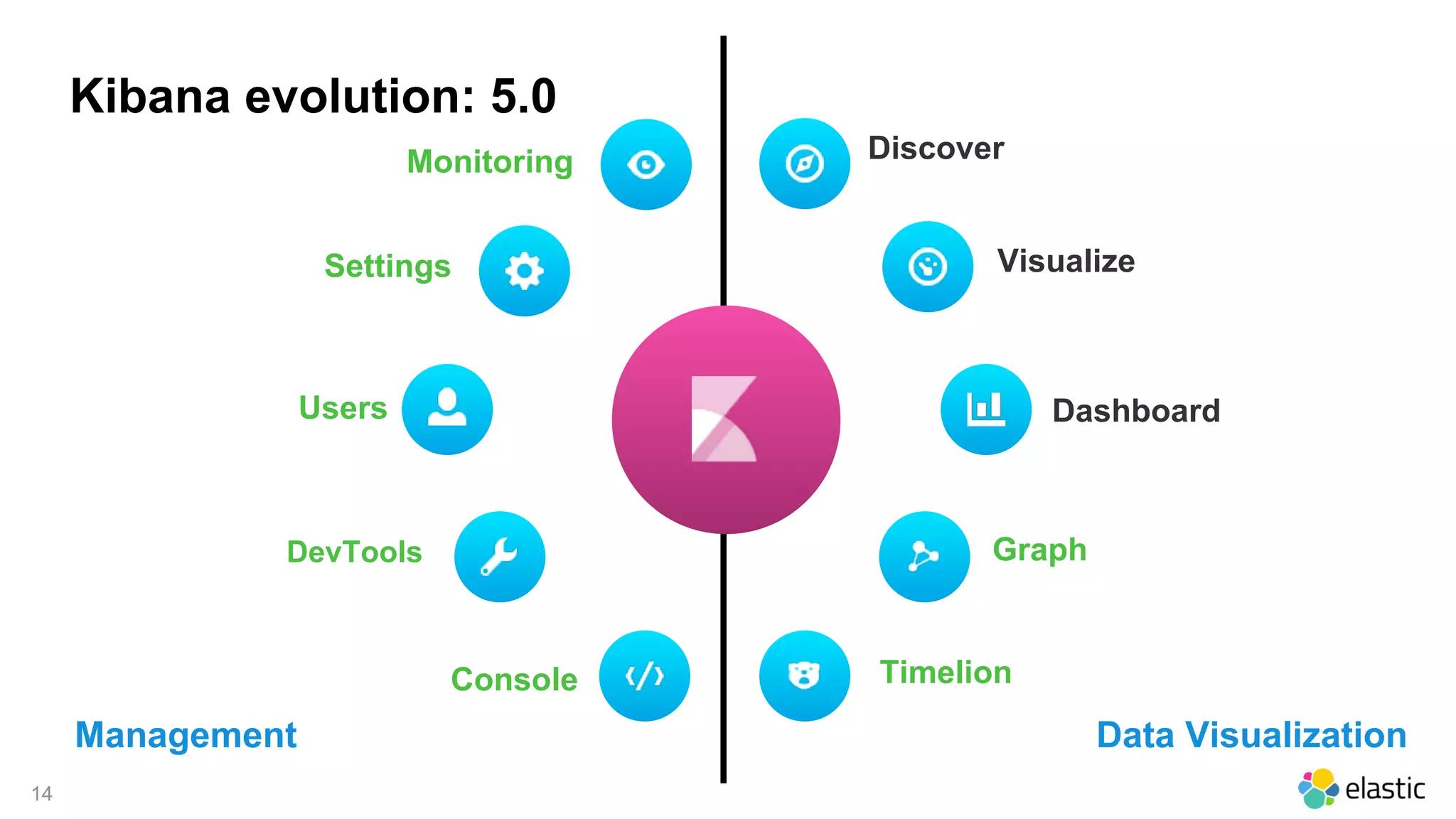 14
Discover
Dashboard
Graph
Settings
Users
DevTools
Timelion
Monitoring
Visualize
Console
Kibana evolution: 5.0
Data VisualizationManagement
 