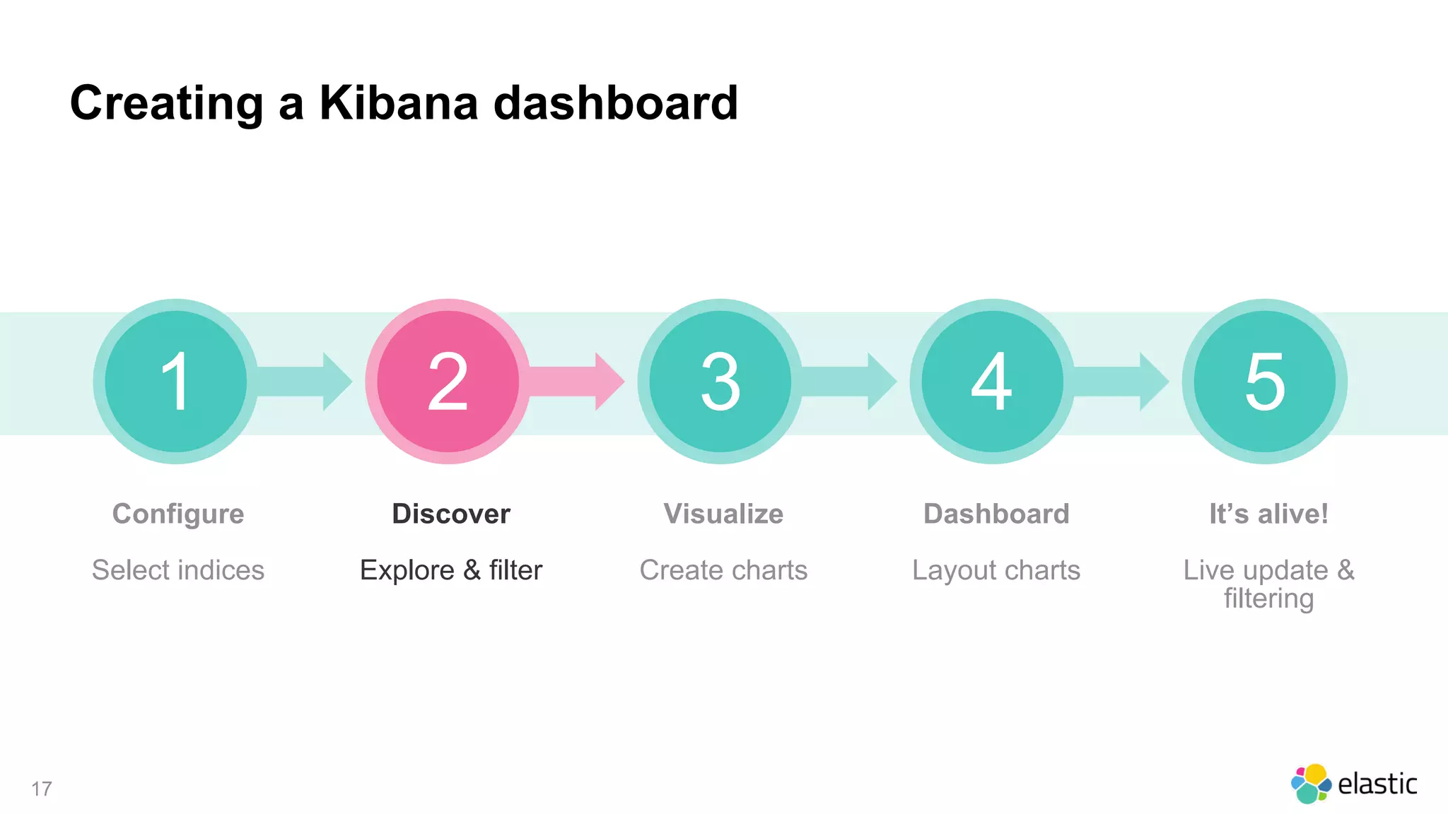 17
Creating a Kibana dashboard
1 2 3 4
Configure
Select indices
Discover
Explore & filter
Visualize
Create charts
Dashboard
Layout charts
5
It’s alive!
Live update &
filtering
 
