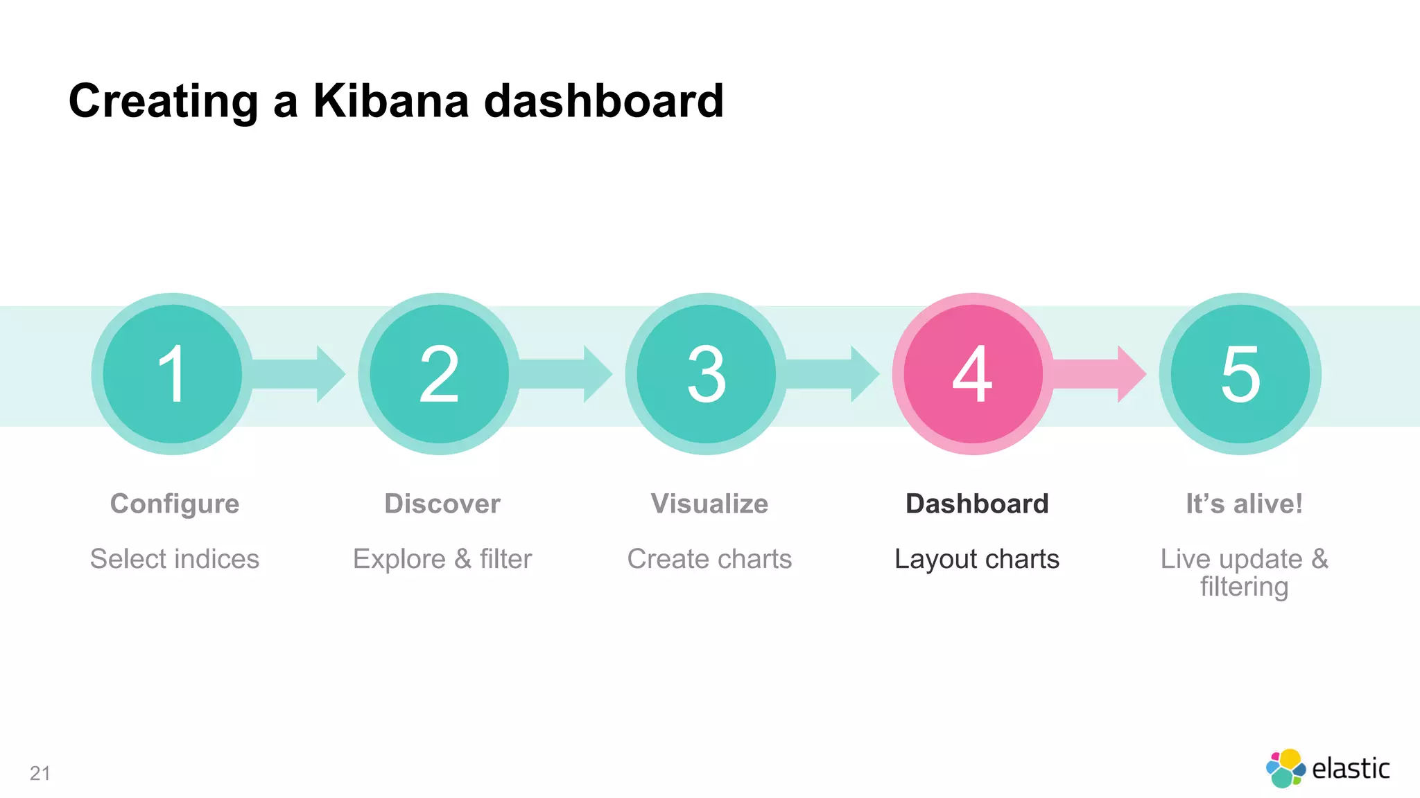 21
Creating a Kibana dashboard
1 2 3 4
Configure
Select indices
Discover
Explore & filter
Visualize
Create charts
Dashboard
Layout charts
5
It’s alive!
Live update &
filtering
 