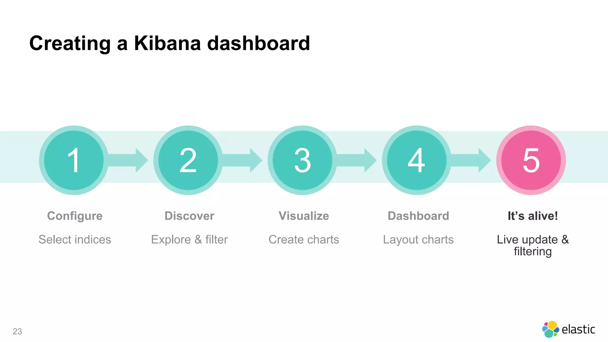 23
Creating a Kibana dashboard
1 2 3 4
Configure
Select indices
Discover
Explore & filter
Visualize
Create charts
Dashboard
Layout charts
5
It’s alive!
Live update &
filtering
 