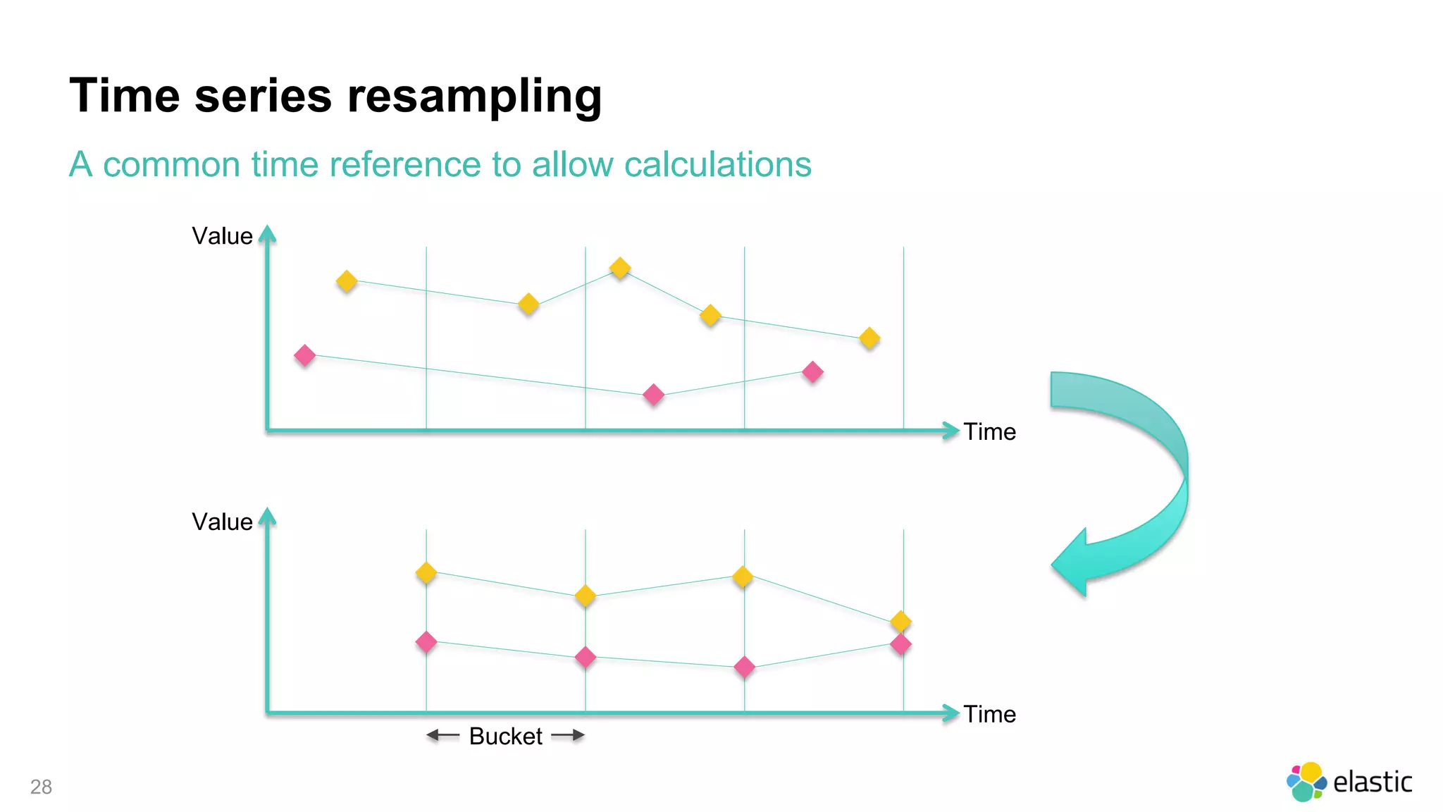 28
Time series resampling
A common time reference to allow calculations
Value
Value
Time
Time
Bucket
 