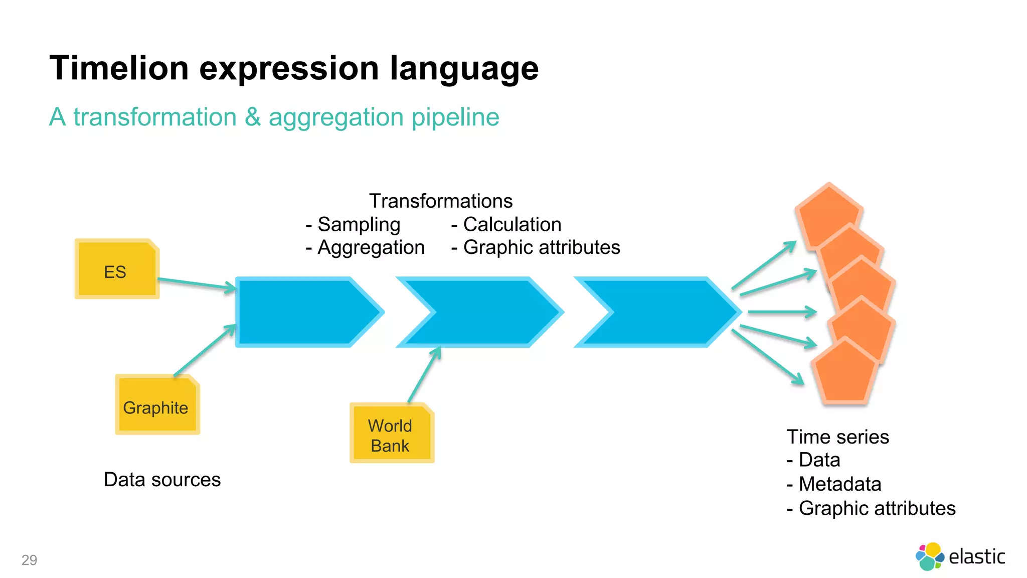 29
Timelion expression language
A transformation & aggregation pipeline
ES
World
Bank
Graphite
- Sampling
- Aggregation
- Calculation
- Graphic attributes
Data sources
Transformations
Time series
- Data
- Metadata
- Graphic attributes
 
