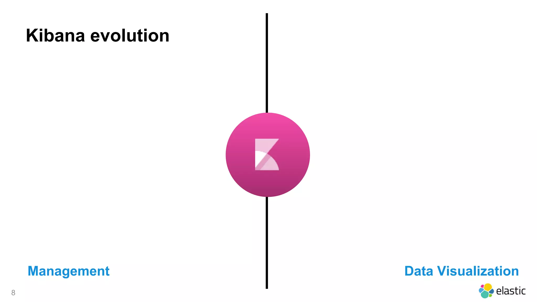 8
Kibana evolution
Data VisualizationManagement
 