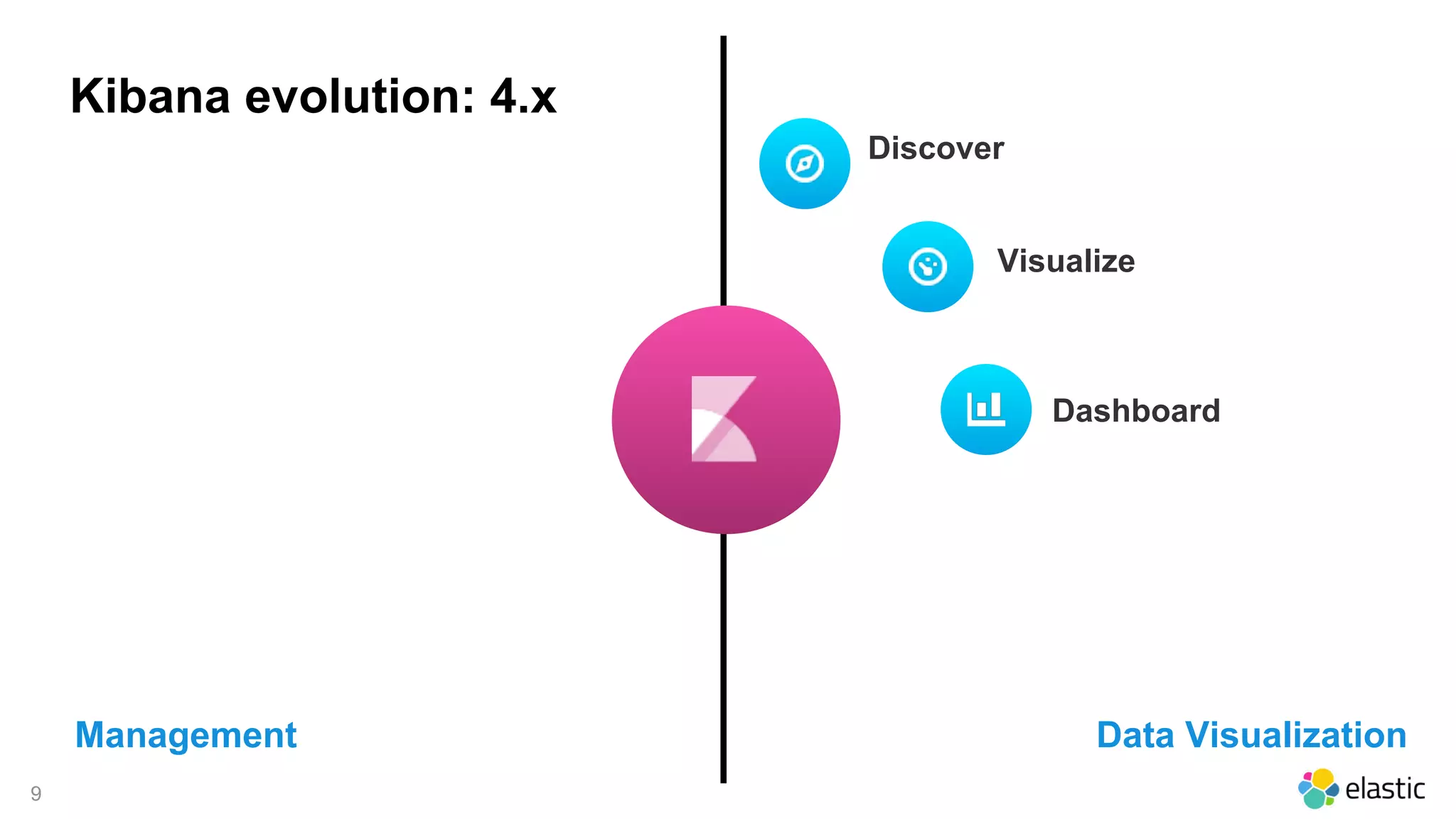 9
Kibana evolution: 4.x
Data VisualizationManagement
Discover
Dashboard
Visualize
 