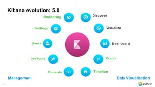 14
Discover
Dashboard
Graph
Settings
Users
DevTools
Timelion
Monitoring
Visualize
Console
Kibana evolution: 5.0
Data VisualizationManagement
 