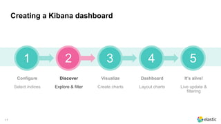 17
Creating a Kibana dashboard
1 2 3 4
Configure
Select indices
Discover
Explore & filter
Visualize
Create charts
Dashboard
Layout charts
5
It’s alive!
Live update &
filtering
 