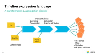 29
Timelion expression language
A transformation & aggregation pipeline
ES
World
Bank
Graphite
- Sampling
- Aggregation
- Calculation
- Graphic attributes
Data sources
Transformations
Time series
- Data
- Metadata
- Graphic attributes
 