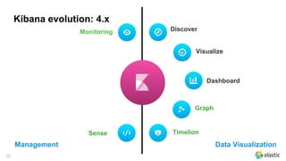 12
Graph
TimelionSense
Kibana evolution: 4.x
Data VisualizationManagement
Discover
Dashboard
Visualize
Monitoring
 