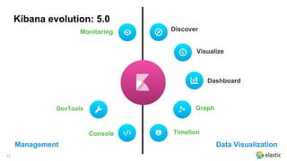 13
Discover
Dashboard
GraphDevTools
TimelionConsole
Monitoring
Visualize
Kibana evolution: 5.0
Data VisualizationManagement
 