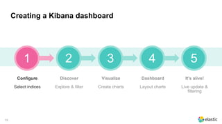 15
Creating a Kibana dashboard
1 2 3 4
Configure
Select indices
Discover
Explore & filter
Visualize
Create charts
Dashboard
Layout charts
5
It’s alive!
Live update &
filtering
 