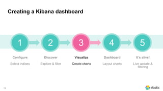 19
Creating a Kibana dashboard
1 2 3 4
Configure
Select indices
Discover
Explore & filter
Visualize
Create charts
Dashboard
Layout charts
5
It’s alive!
Live update &
filtering
 