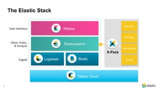 4
The Elastic Stack
		
Elastic Cloud
Security
Monitoring
Aler0ng
Graph
X-Pack
KibanaUser Interface
ElasticsearchStore, Index,
& Analyze
Ingest Logstash Beats
+
 