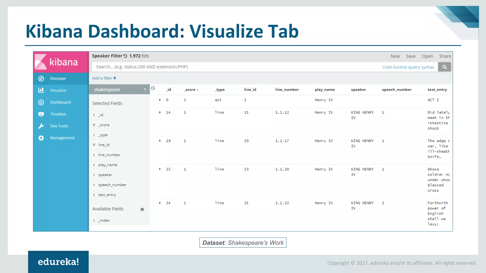 Copyright © 2017, edureka and/or its affiliates. All rights reserved. Kibana Dashboard: Visualize Tab Dataset: Shakespeare’s Work 