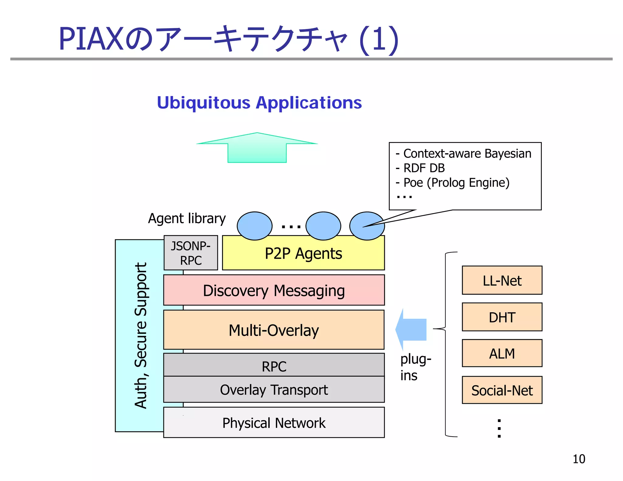 PIAXのアーキテクチャ (1)
                          Ubiquitous Applications

                                                        - Context-aware Bayesian
                                                        - RDF DB
                                                        - Poe (Prolog Engine)
                                                        ・・・
                     Agent library
                                             ・・・
                           JSONP-
                             RPC           P2P Agents
          ecure Support




                                                                       LL-Net
                               Discovery Messaging
                                       y      g g
                                                                        DHT
                                     Multi-Overlay
                                                        plug-
                                                        plug            ALM
   Auth, Se




                                          RPC
                                                        ins
                                    Overlay Transport                Social-Net

                                    Physical Network



                                                                        ・・・
                                                                                   10
 