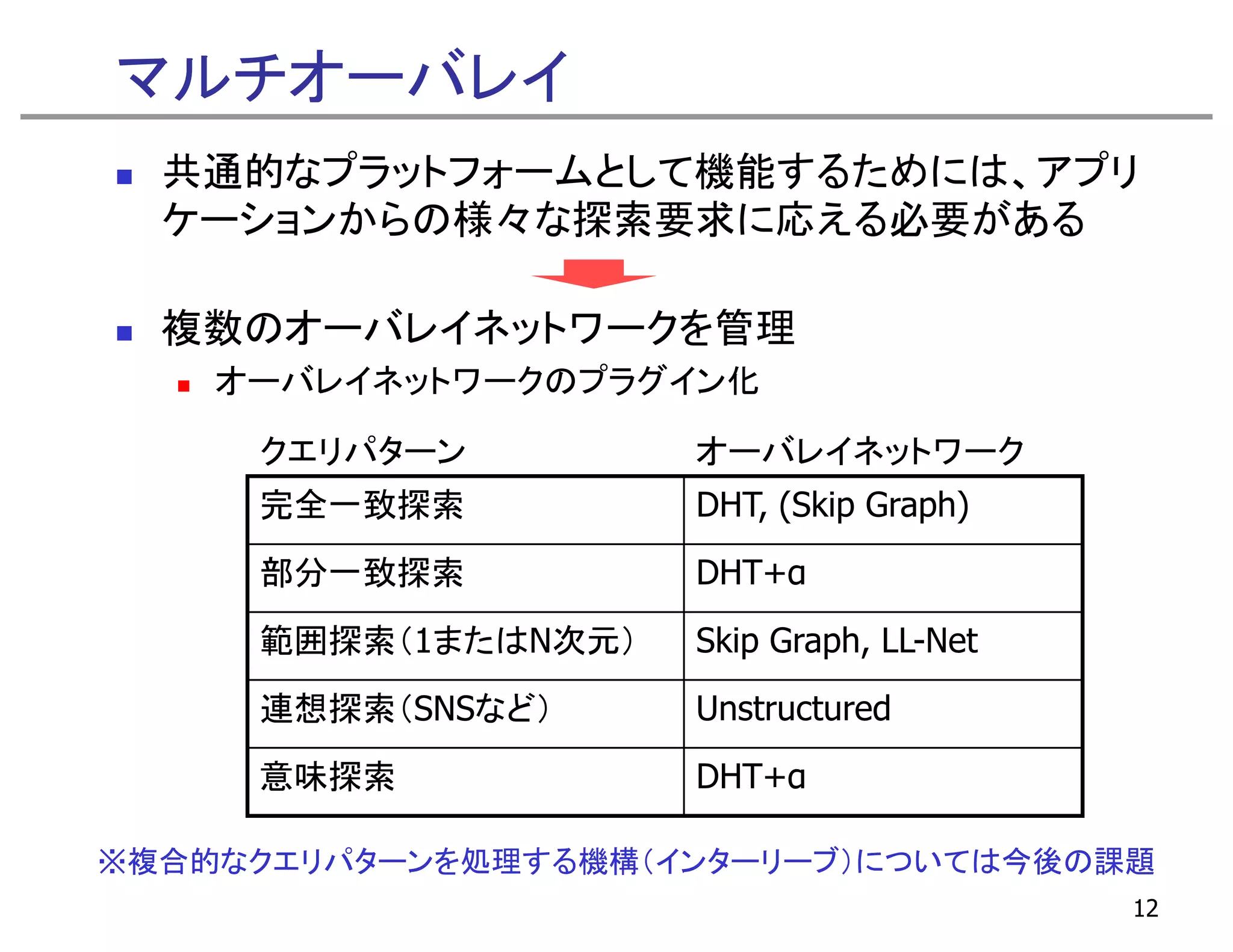 マルチオーバレイ
  共通的なプラットフォームとして機能するためには、アプリ
  ケーションからの様々な探索要求に応える必要がある

  複数のオーバレイネットワークを管理
    オーバレイネットワークのプラグイン化

     クエリパターン         オーバレイネットワーク
     完全一致探索          DHT, (Skip Graph)
     部分一致探索          DHT+α
     範囲探索（1またはN次元）   Skip Graph, LL-Net
     連想探索（SNSなど）     Unstructured
     意味探索            DHT+α

※複合的なクエリパターンを処理する機構（インターリーブ）については今後の課題
                                          12
 