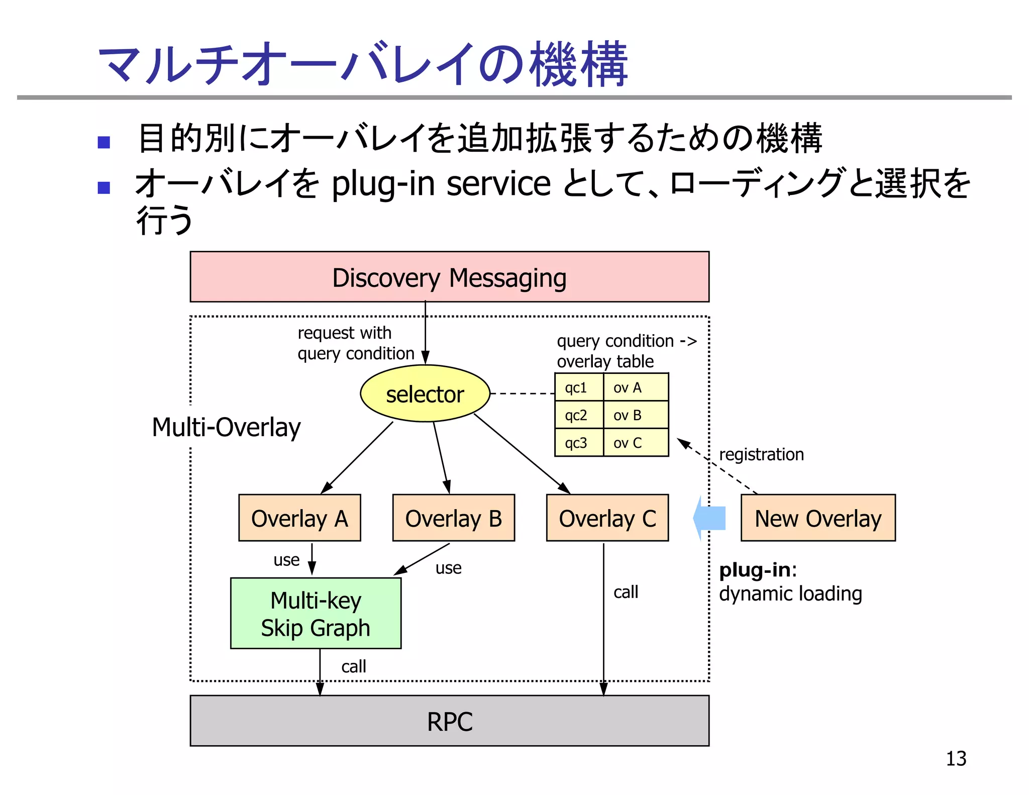 マルチオーバレイの機構
目的別にオーバレイを追加拡張するための機構
オーバレイを plug-in service として、ローディングと選択を
行う
                 Discovery Messaging

             request with             query condition ->
             query condition          overlay table
                                       qc1   ov A
                         selector
                                       qc2   ov B
 Multi-Overlay                         qc3   ov C
                                                           registration


         Overlay A        Overlay B   Overlay C                New Overlay
           use                 use                         plug-in:
           Multi-key                         call          dynamic loading
          Skip Graph
                  call


                               RPC
                                                                             13
 