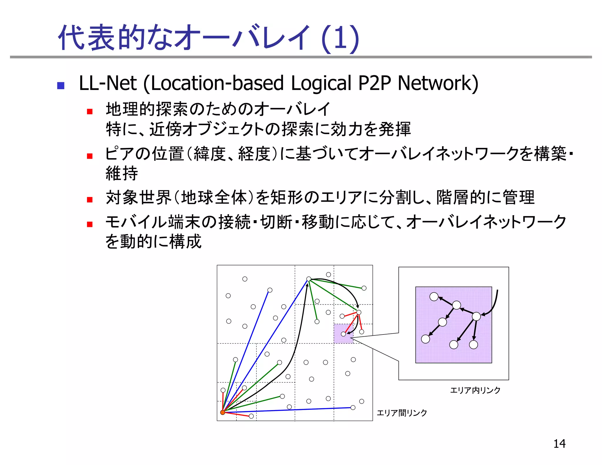 代表的なオーバレイ (1)
LL-Net (Location-based Logical P2P Network)
  地理的探索のためのオーバレイ
  特に、近傍オブジェクトの探索に効力を発揮
  ピアの位置（緯度、経度）に基づいてオーバレイネットワークを構築・
  維持
  対象世界（地球全体）を矩形のエリアに分割し、階層的に管理
  モバイル端末の接続・切断・移動に応じて、オーバレイネットワーク
  を動的に構成




                                          エリア内リンク

                                エリア間リンク


                                                    14
 