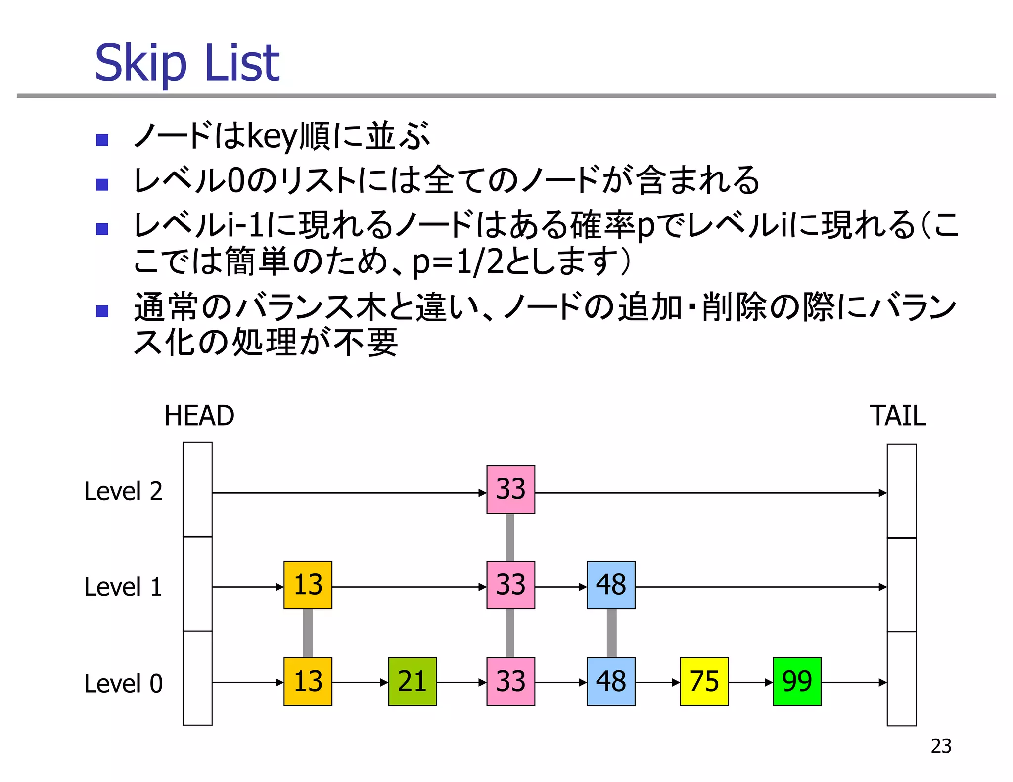 Skip List
    ノードはkey順に並ぶ
    レベル0のリストには全てのノードが含まれる
    レベルi-1に現れるノードはある確率pでレベルiに現れる（こ
    こでは簡単のため、p=1/2とします）
    通常のバランス木と違い、ノードの追加・削除の際にバラン
    通常のバランス木と違い ノ ドの追加 削除の際にバラン
    ス化の処理が不要

          HEAD                                 TAIL

Level 2
L   l                      33


Level 1
L   l            13        33   48


Level 0
L   l            13   21   33   48   75   99

                                                      23
 