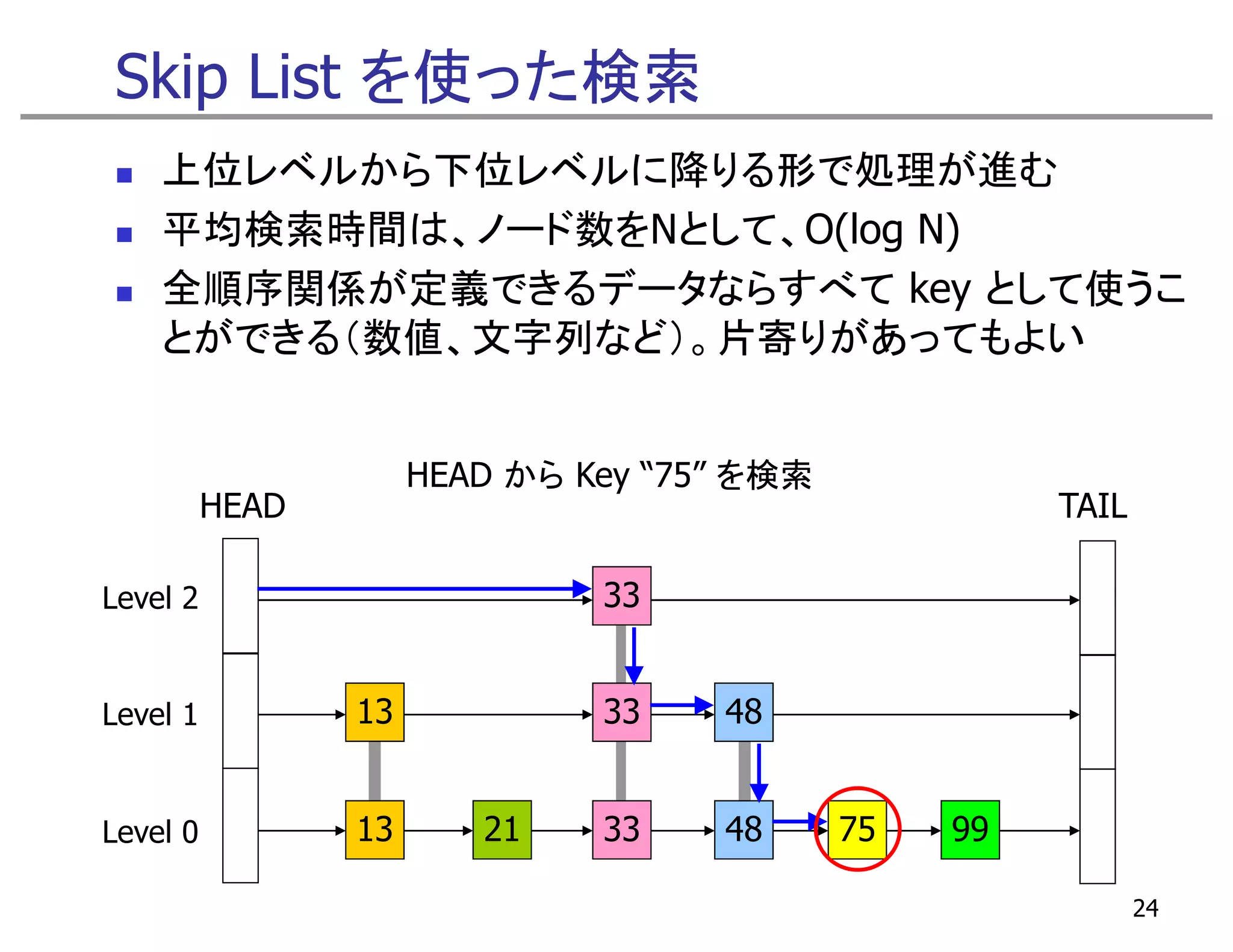 Skip List を使った検索
    上位レベルから下位レベルに降りる形で処理が進む
    平均検索時間は、ノード数をNとして、O(log N)
    平均検索時間は、   ド数を して、 ( g )
    全順序関係が定義できるデータならすべて key として使うこ
    とができる（数値、文字列など）。片寄りがあってもよい


                      HEAD から Key “75” を検索
                                   75
          HEAD                                         TAIL

Level 2
L   l                          33


Level 1
L   l            13            33    48


Level 0
L   l            13      21    33    48      75   99

                                                              24
 