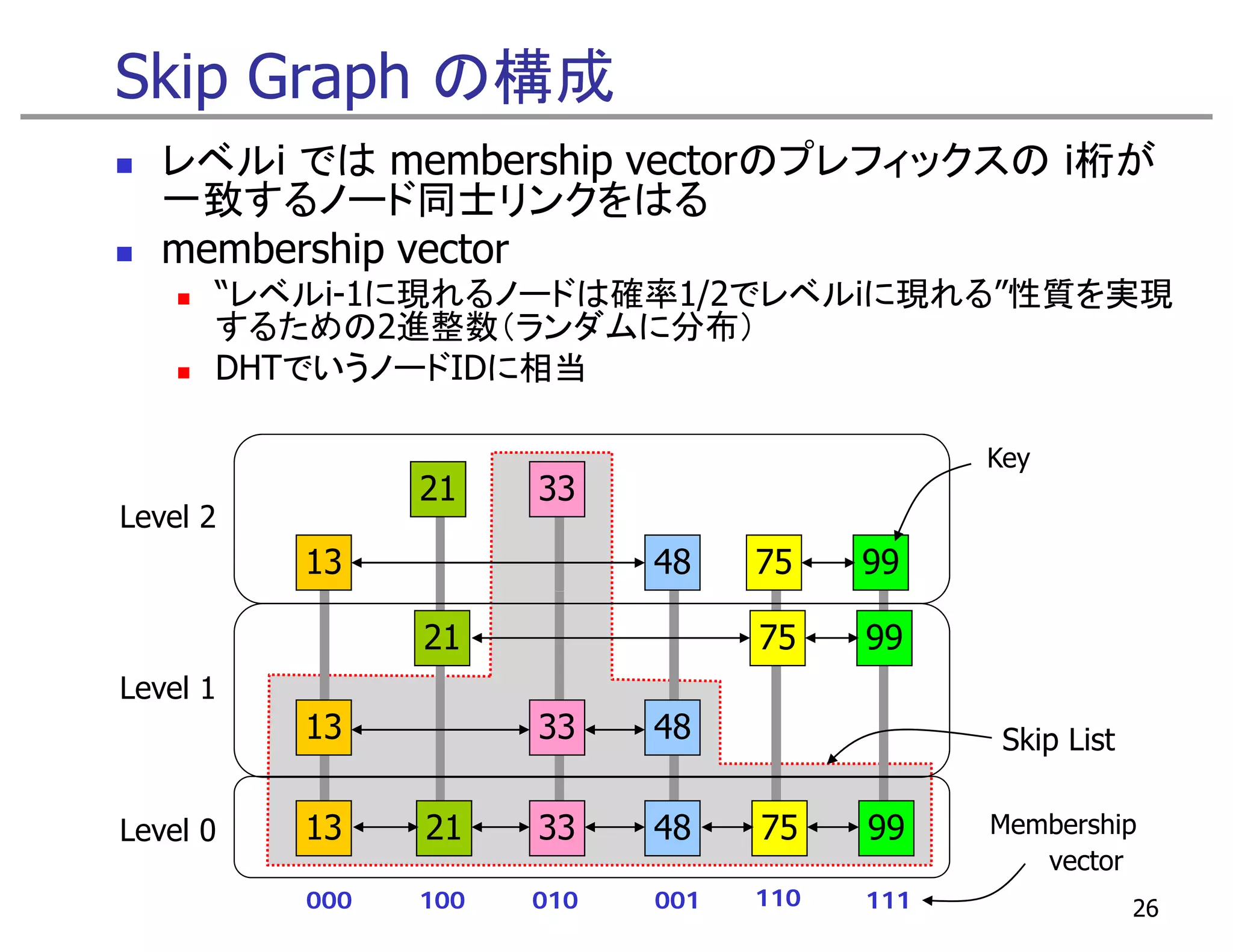 Skip Graph の構成
   レベルi では membership vectorのプレフィックスの i桁が
   一致するノード同士リンクをはる
   membership vector
      “レベルi-1に現れるノードは確率1/2でレベルiに現れる”性質を実現
      するための2進整数（ランダムに分布）
      DHTでいうノードIDに相当
      DHTでいうノ ドIDに相当

                                              Key
                21    33
Level 2
          13                48    75    99

                21                75    99
Level 1
          13          33    48                 Skip List

Level 0
L   l     13    21    33    48    75    99    Membership
                                                 vector
          000   100   010   001   110   111                26
 