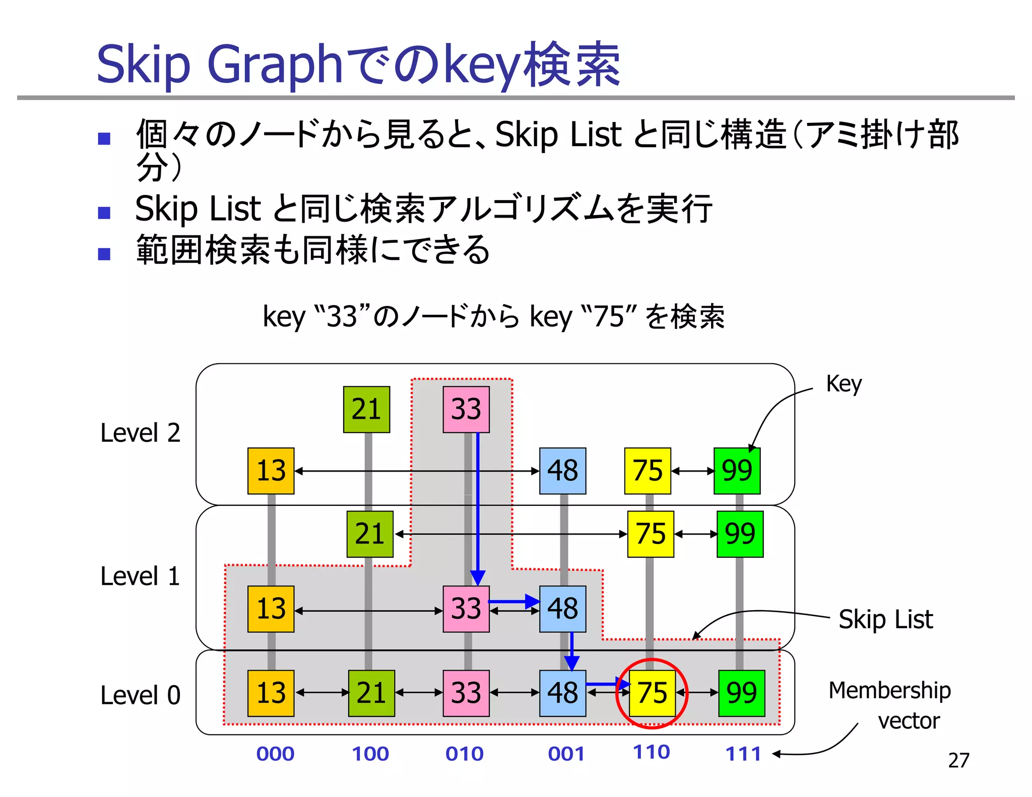 Skip Graphでのkey検索
   個々のノードから見ると、Skip List と同じ構造（アミ掛け部
   分）
   Skip List と同じ検索アルゴリズムを実行
   範囲検索も同様にできる
          key “33”のノードから key “75” を検索

                                              Key
                21    33
Level 2
          13                48    75    99

                21                75    99
Level 1
          13          33    48                 Skip List

Level 0
L   l     13    21    33    48    75    99    Membership
                                                 vector
          000   100   010   001   110   111                27
 