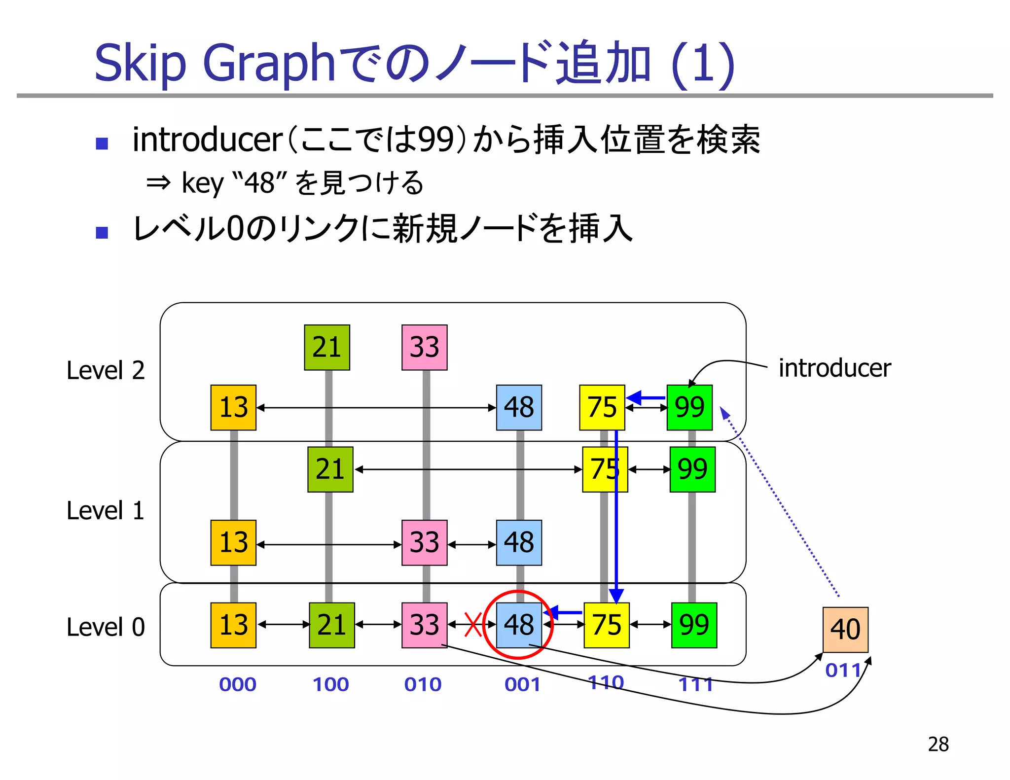 Skip Graphでのノード追加 (1)
     introducer（ここでは99）から挿入位置を検索
      ⇒ key “48” を見つける
     レベル0のリンクに新規ノードを挿入


                21    33
Level 2                                       introducer
          13                48    75    99

                21                75    99
Level 1
          13          33    48

Level 0   13    21    33    48    75    99        40
                                                  011
          000   100   010   001   110   111


                                                           28
 